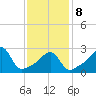 Jamestown tide chart for Sunday, February 8, 2026