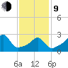 Jamestown tide chart for Monday, February 9, 2026