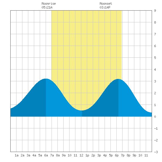 Jamestown tide chart for Sunday, March 15, 2026