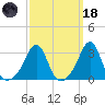 Jamestown tide chart for Wednesday, March 18, 2026