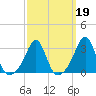 Jamestown tide chart for Thursday, March 19, 2026