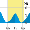 Jamestown tide chart for Monday, March 23, 2026