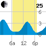 Jamestown tide chart for Wednesday, March 25, 2026