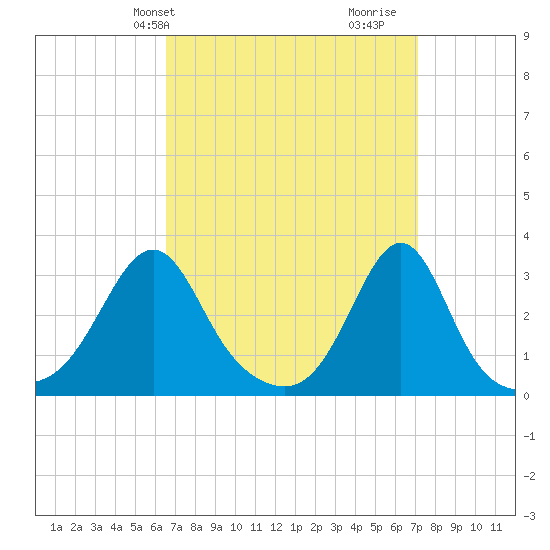 Jamestown tide chart for Sunday, March 29, 2026