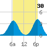 Jamestown tide chart for Monday, March 30, 2026