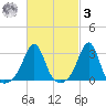 Jamestown tide chart for Tuesday, March 3, 2026