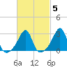 Jamestown tide chart for Thursday, March 5, 2026