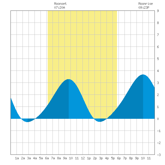 Jamestown tide chart for Friday, March 6, 2026