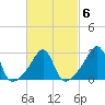 Jamestown tide chart for Friday, March 6, 2026
