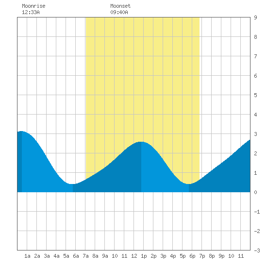 Jamestown tide chart for Monday, March 9, 2026