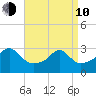 Jamestown tide chart for Friday, April 10, 2026