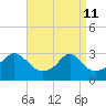 Jamestown tide chart for Saturday, April 11, 2026