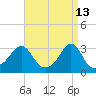 Jamestown tide chart for Monday, April 13, 2026