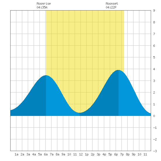 Jamestown tide chart for Tuesday, April 14, 2026