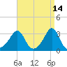 Jamestown tide chart for Tuesday, April 14, 2026