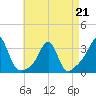Jamestown tide chart for Tuesday, April 21, 2026