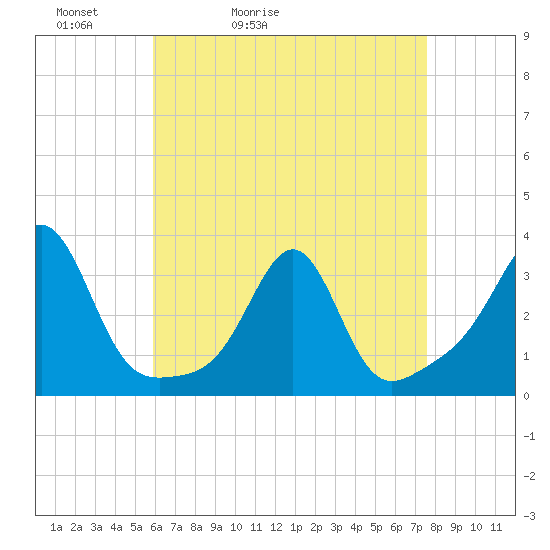Jamestown tide chart for Wednesday, April 22, 2026