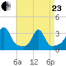 Jamestown tide chart for Thursday, April 23, 2026