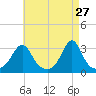 Jamestown tide chart for Monday, April 27, 2026