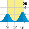 Jamestown tide chart for Tuesday, April 28, 2026