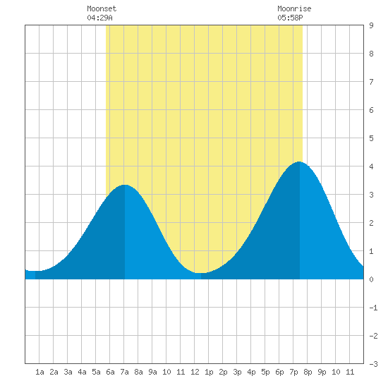 Jamestown tide chart for Wednesday, April 29, 2026