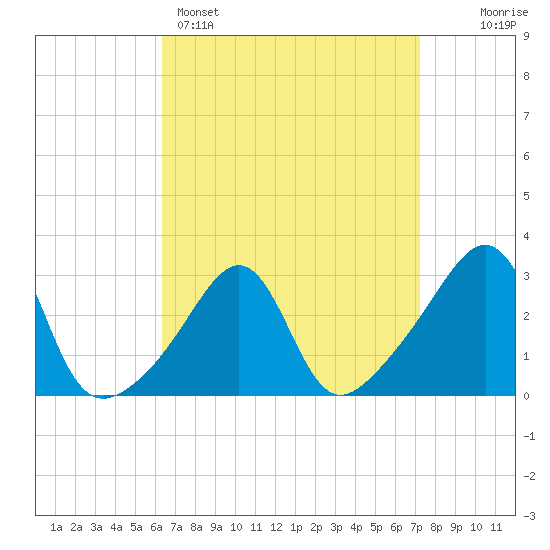 Jamestown tide chart for Saturday, April 4, 2026