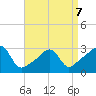 Jamestown tide chart for Tuesday, April 7, 2026