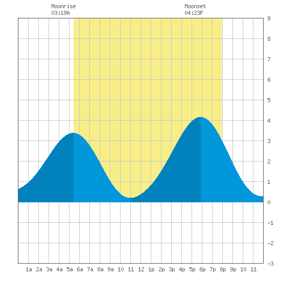 Jamestown tide chart for Wednesday, May 13, 2026