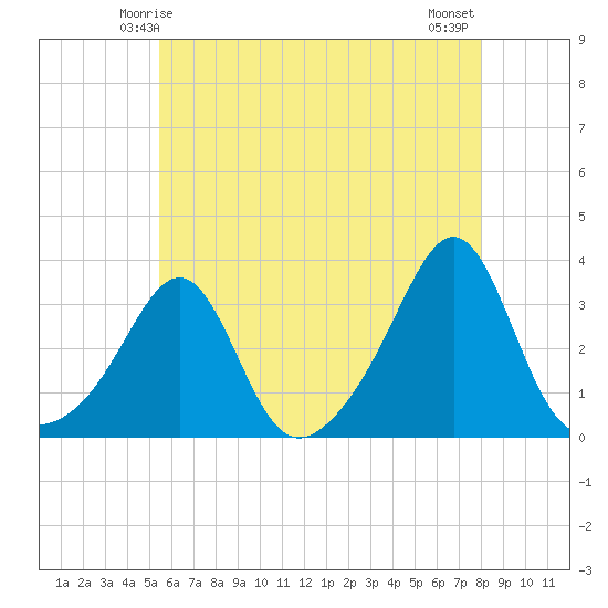 Jamestown tide chart for Thursday, May 14, 2026
