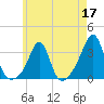 Jamestown tide chart for Sunday, May 17, 2026