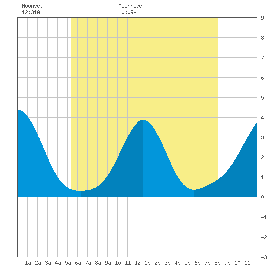 Jamestown tide chart for Thursday, May 21, 2026