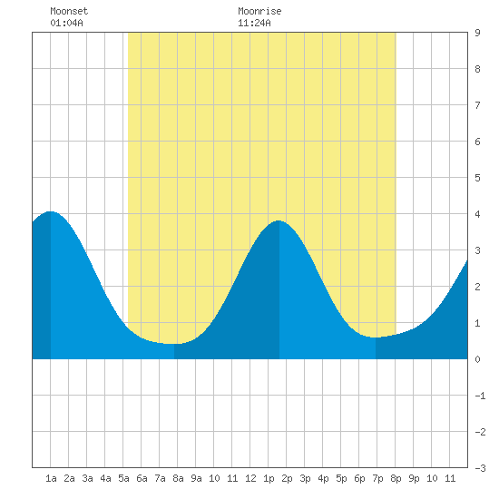 Jamestown tide chart for Friday, May 22, 2026