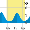 Jamestown tide chart for Friday, May 22, 2026