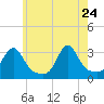 Jamestown tide chart for Sunday, May 24, 2026