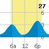 Jamestown tide chart for Wednesday, May 27, 2026