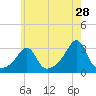 Jamestown tide chart for Thursday, May 28, 2026