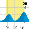 Jamestown tide chart for Friday, May 29, 2026