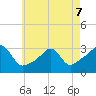 Jamestown tide chart for Thursday, May 7, 2026
