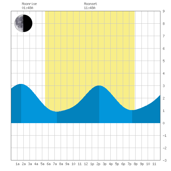 Jamestown tide chart for Saturday, May 9, 2026