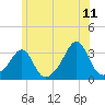 Jamestown tide chart for Thursday, June 11, 2026