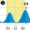 Jamestown tide chart for Sunday, June 14, 2026