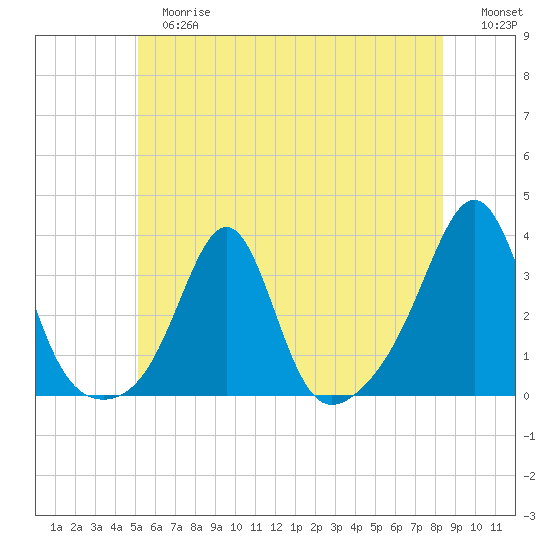 Jamestown tide chart for Tuesday, June 16, 2026