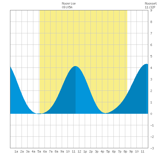 Jamestown tide chart for Thursday, June 18, 2026