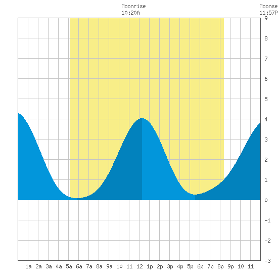 Jamestown tide chart for Friday, June 19, 2026