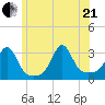 Jamestown tide chart for Sunday, June 21, 2026