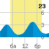 Jamestown tide chart for Tuesday, June 23, 2026