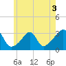 Jamestown tide chart for Wednesday, June 3, 2026