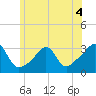 Jamestown tide chart for Thursday, June 4, 2026