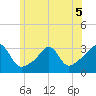 Jamestown tide chart for Friday, June 5, 2026