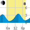 Jamestown tide chart for Monday, June 8, 2026